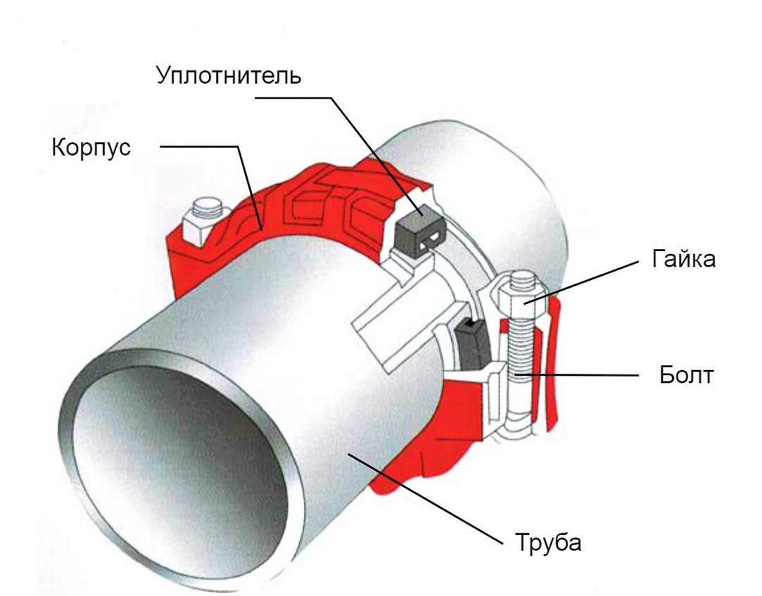 Муфты и фитинги Victaulic